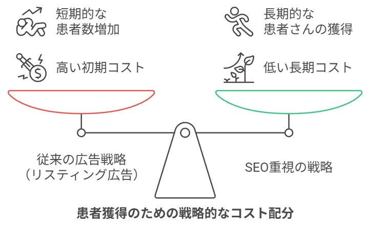 患者獲得のための戦略的なコスト配分