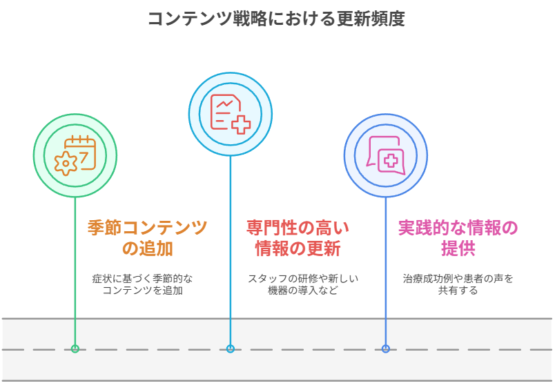 コンテンツ戦略における更新頻度