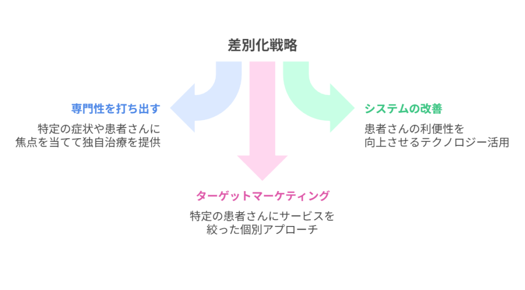 差別化戦略