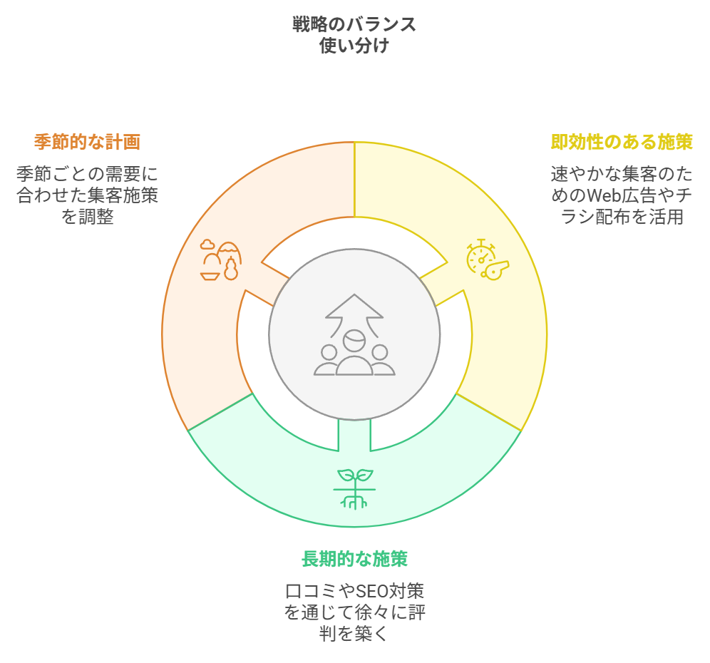 戦略のバランス