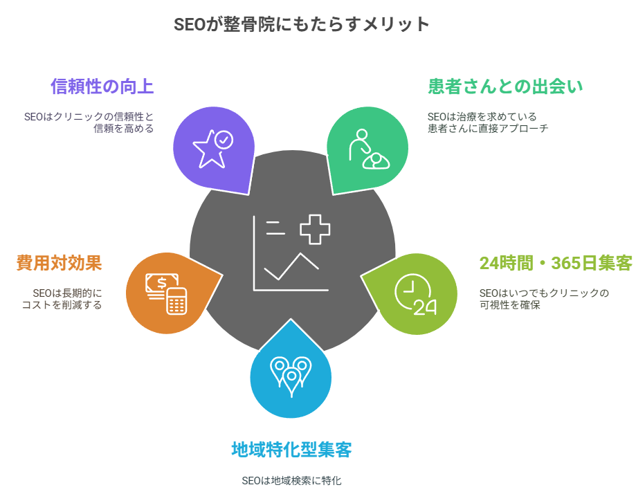 SEOが整骨院にもたらすメリット