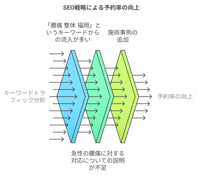 SEO戦略による予約率の向上