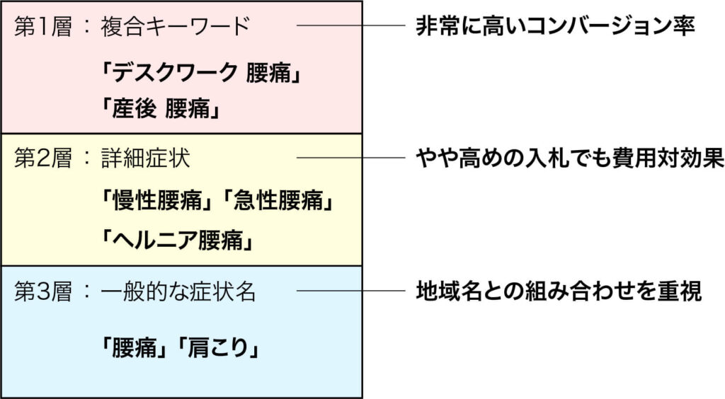 キーワード構造