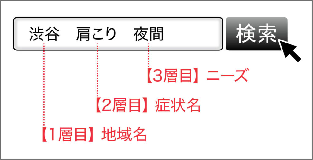 ロングテールキーワード