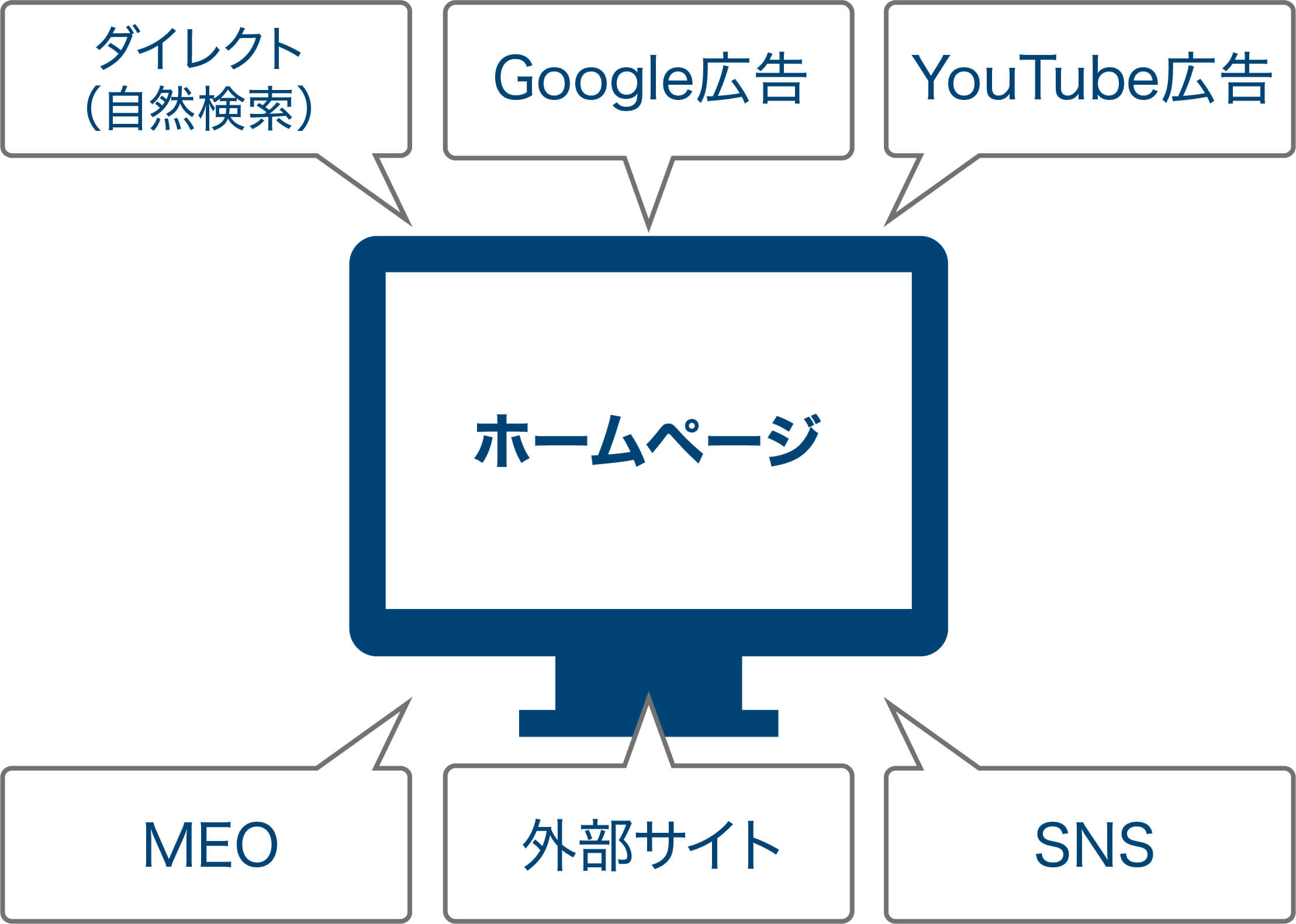 SEO以外の集客対策