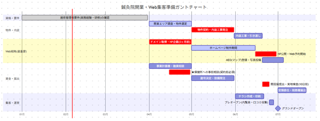 鍼灸院開業ガントチャート