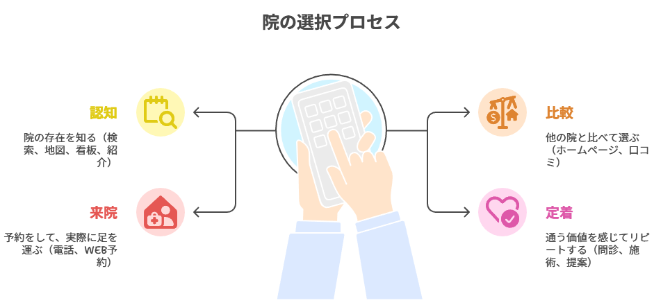 院の選択プロセス