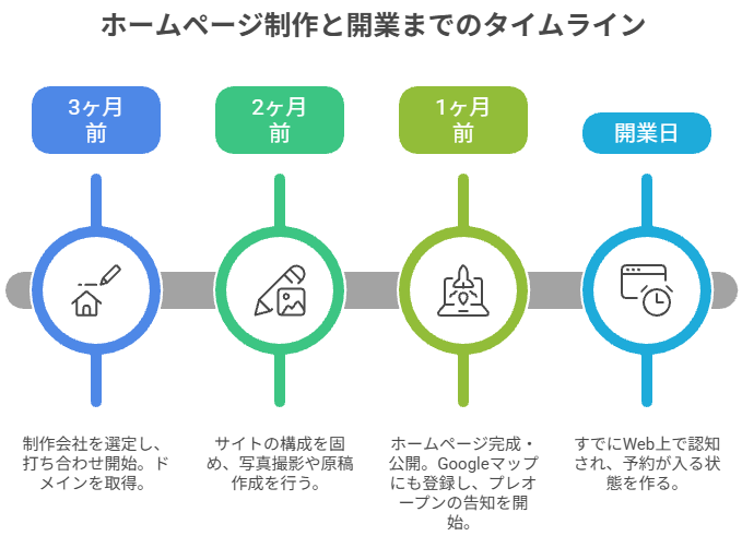 ホームページ制作と開業までのタイムライン