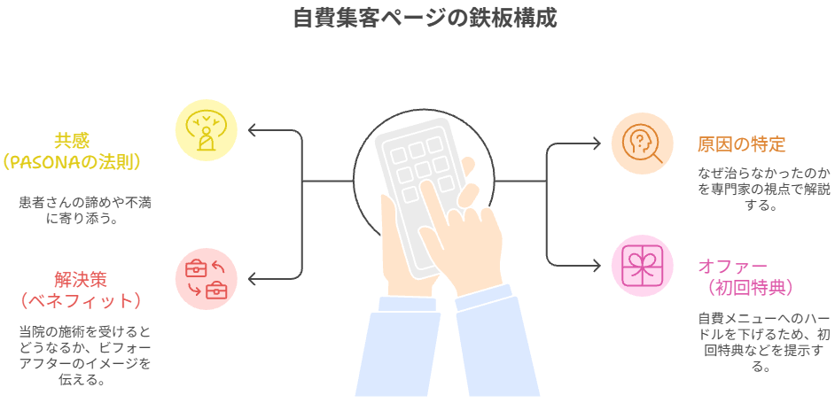 自費集客ページの鉄板構成