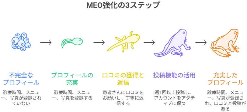 MEO強化の3ステップ