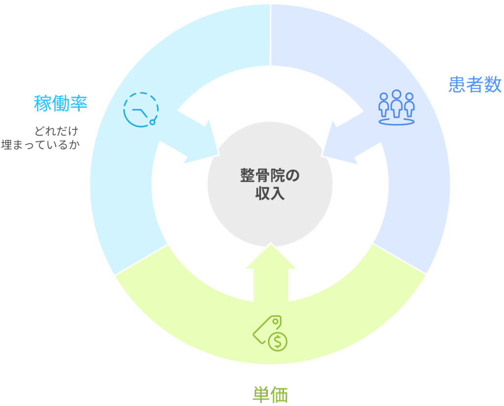 整骨院の収入