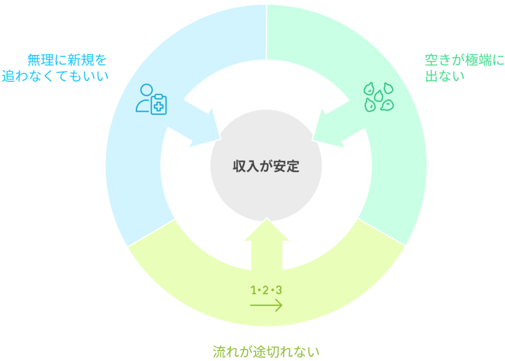 収入が安定