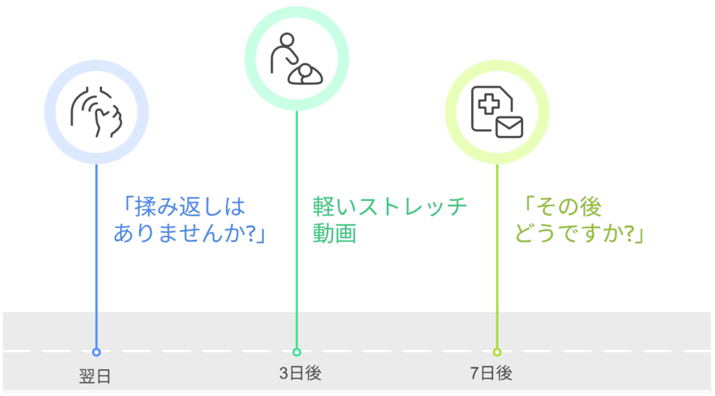 LINEステップ配信でやること