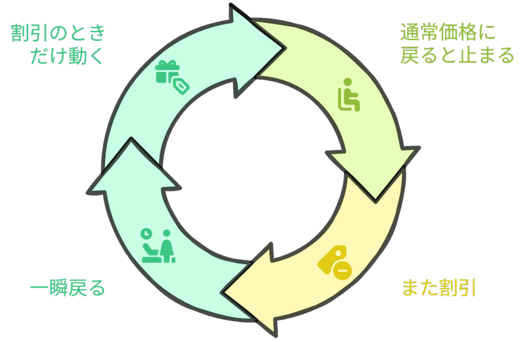 値引きのサイクル