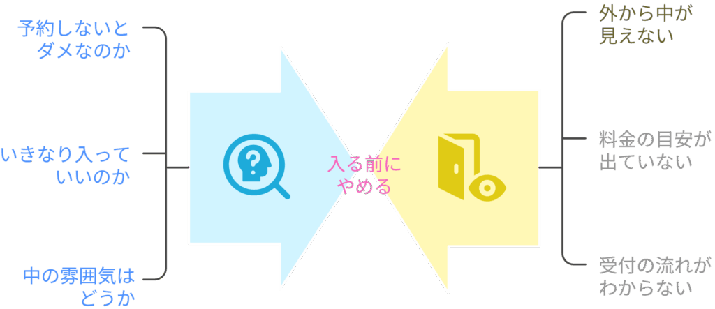 入る前にやめる