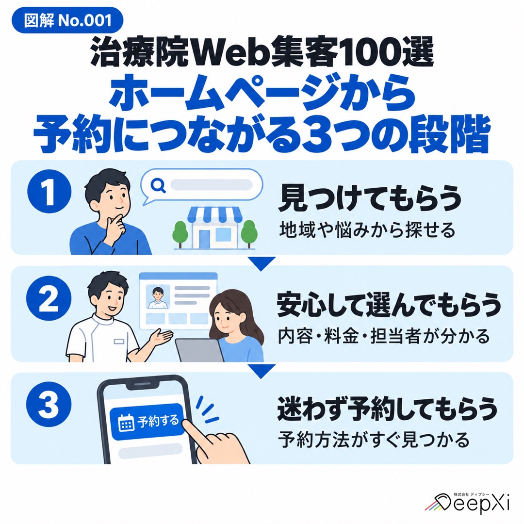 図解001：ホームページから予約につなげる3段階。見つけてもらう、安心して選んでもらう、迷わず予約してもらう。