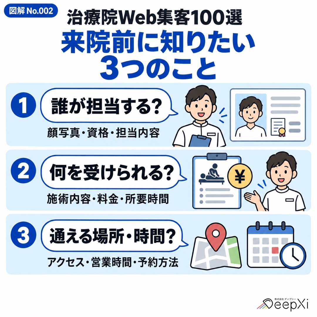 誰が担当する？、何を受けられる？、通える場所・時間？の3項目を示した治療院Webサイト向け図解。