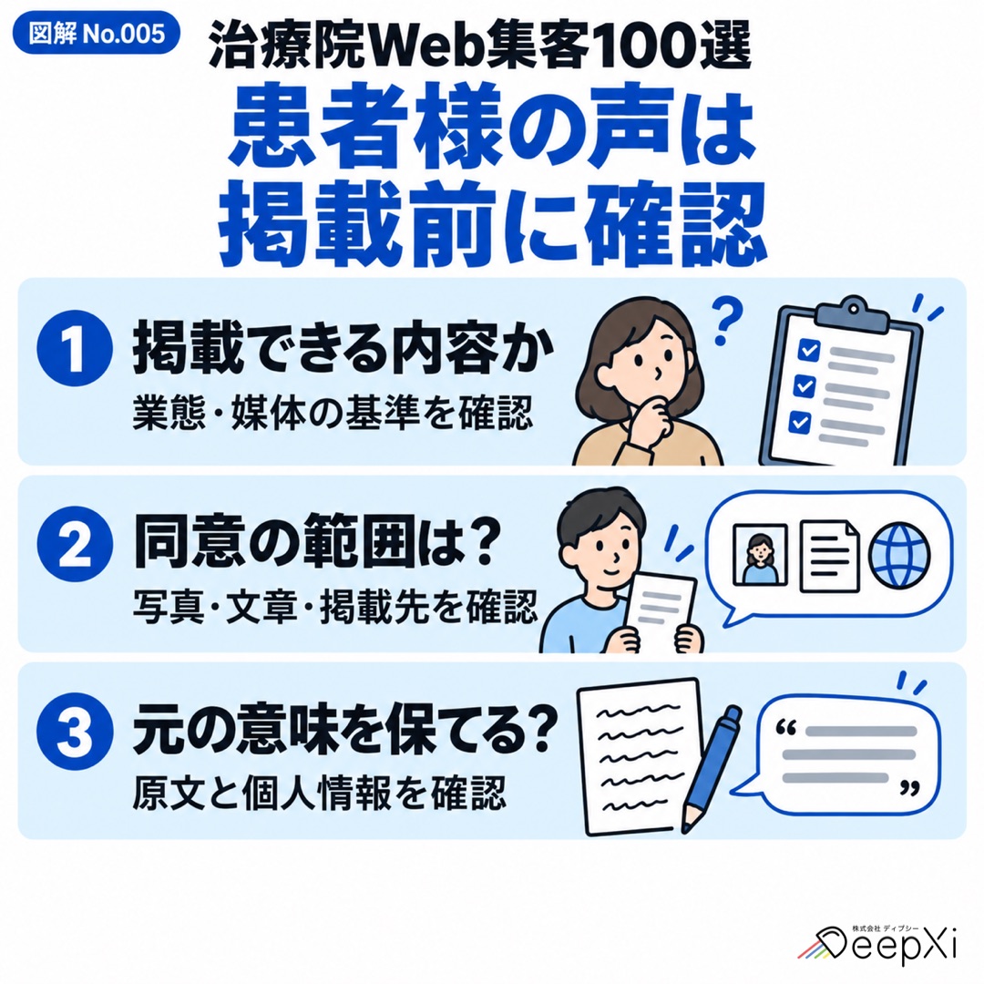 掲載できる内容か、同意の範囲は？、元の意味を保てる？の3項目を示した治療院Webサイト向け図解。