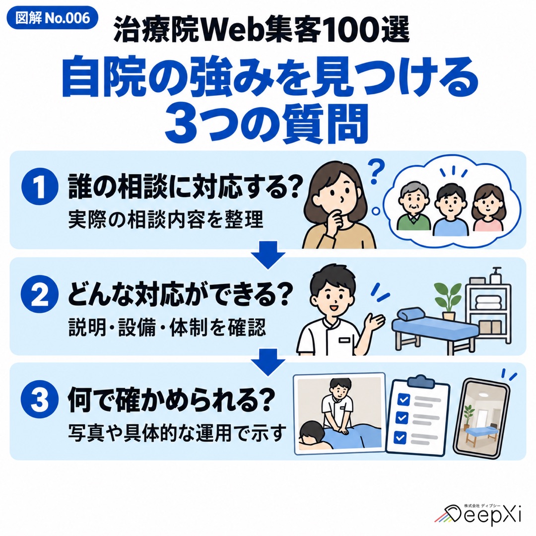 誰の相談に対応する？、どんな対応ができる？、何で確かめられる？の3項目を示した治療院Webサイト向け図解。