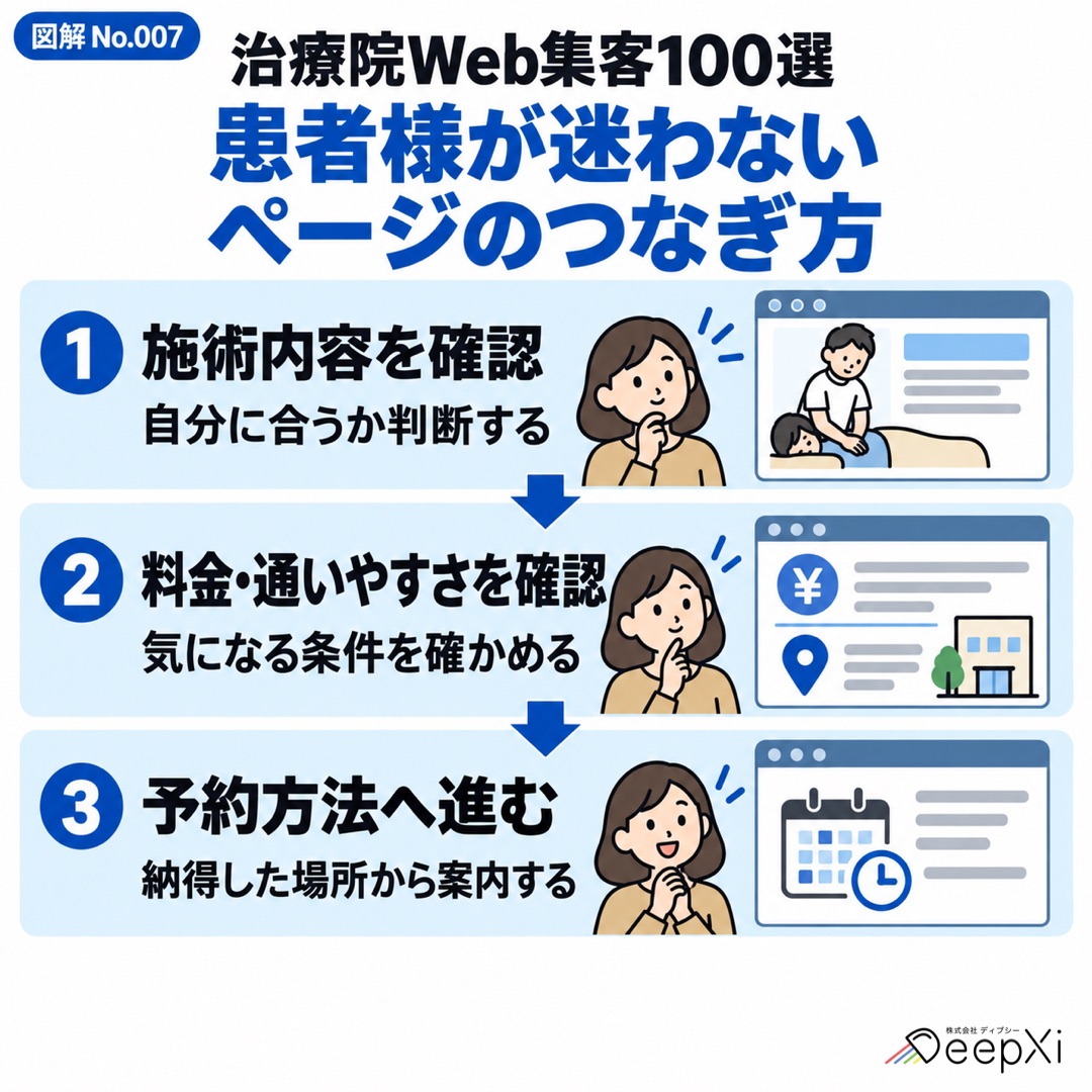 施術内容を確認、料金・通いやすさを確認、予約方法へ進むの3項目を示した治療院Webサイト向け図解。