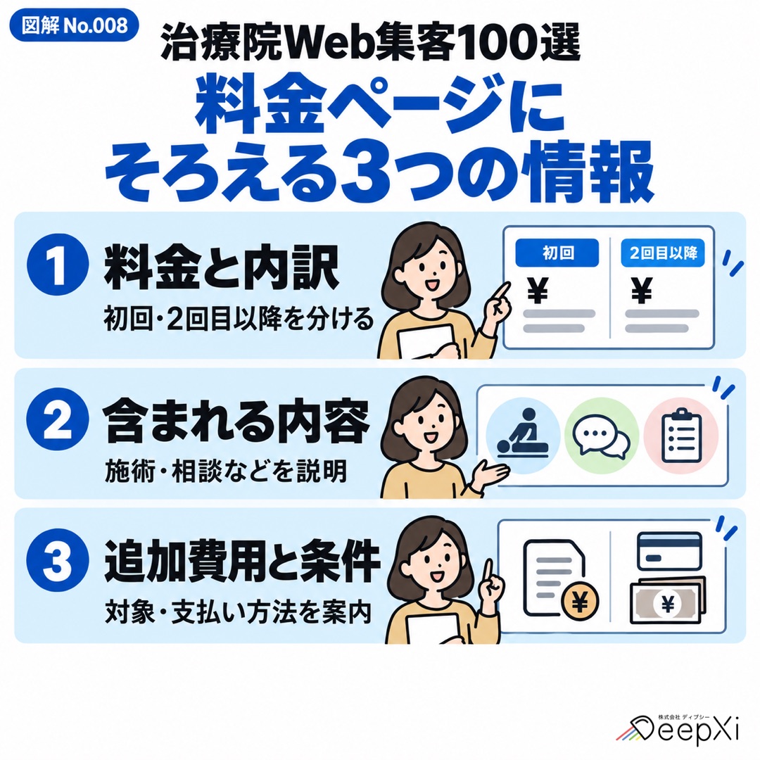 料金と内訳、含まれる内容、追加費用と条件の3項目を示した治療院Webサイト向け図解。