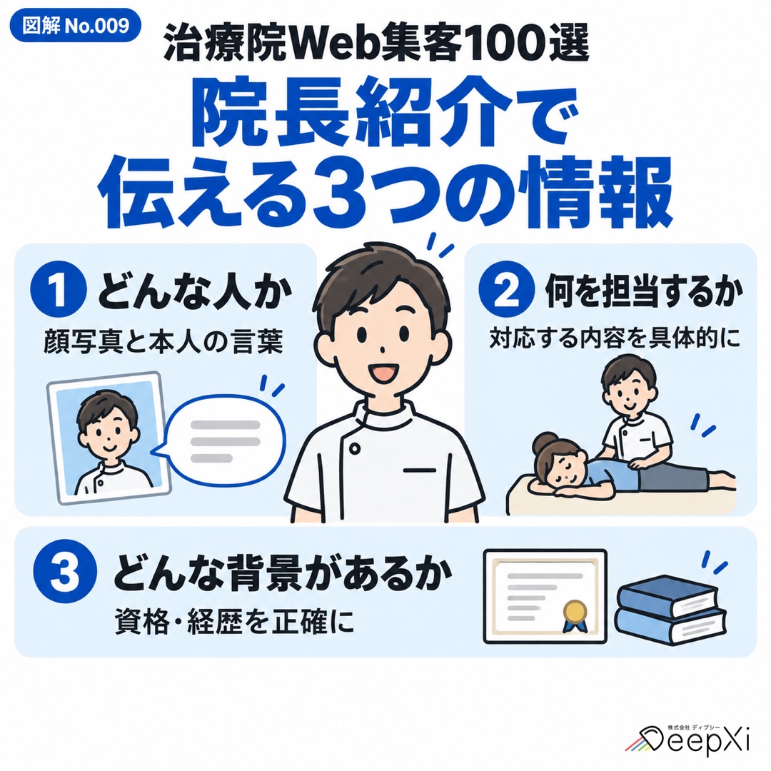 どんな人か、何を担当するか、どんな背景があるかの3項目を示した治療院Webサイト向け図解。