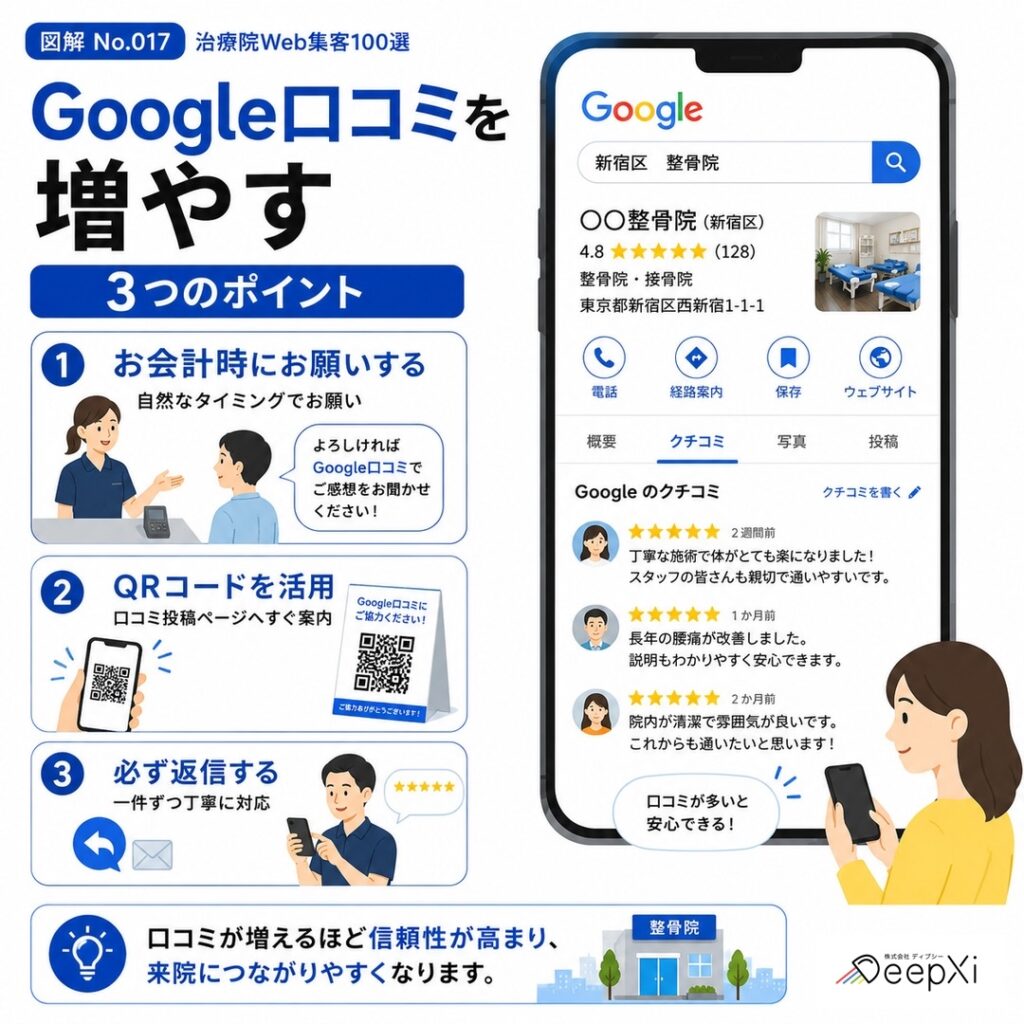 Google口コミを増やして信頼される治療院を目指そう