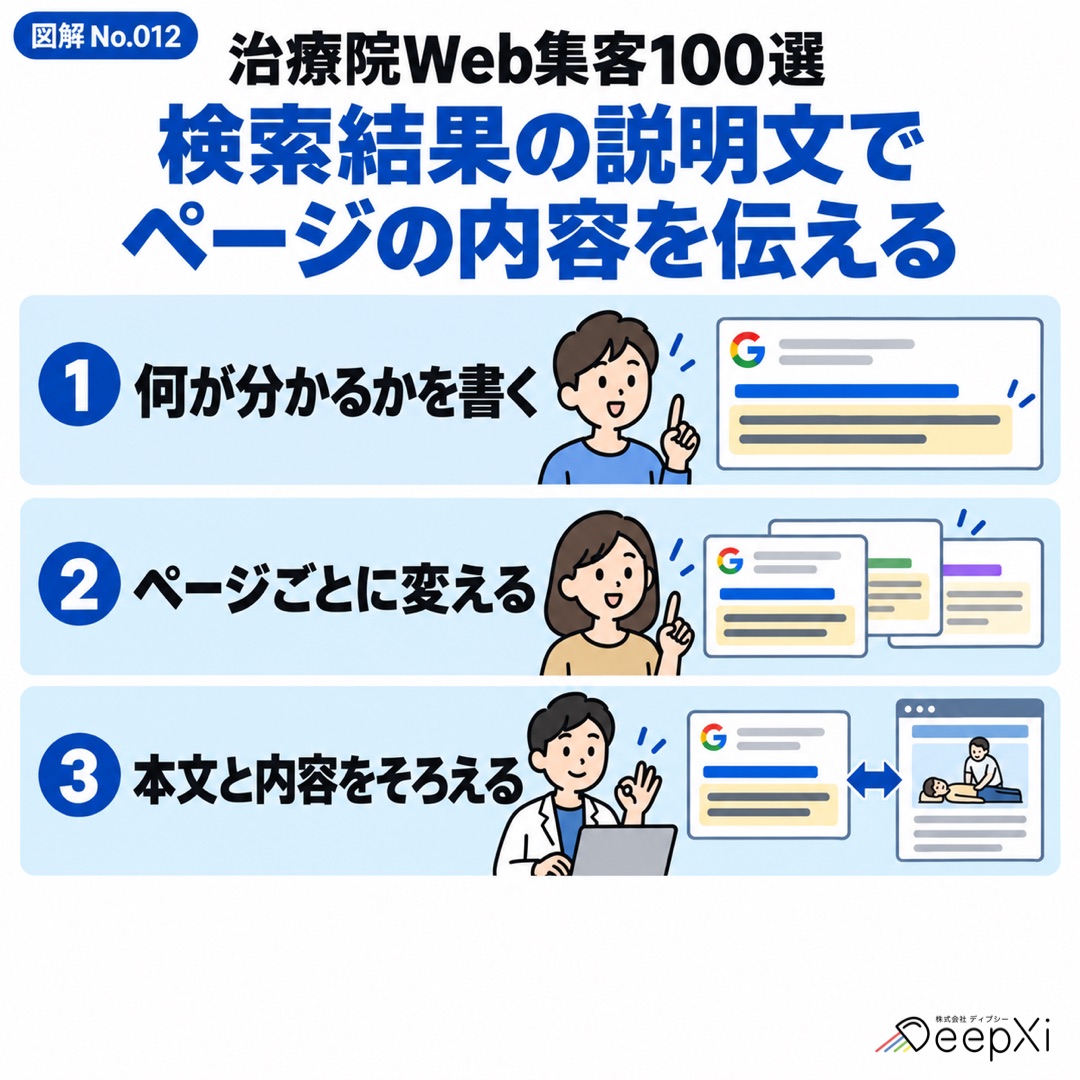 検索結果の説明文で ページの内容を伝える。何が分かるかを書く、ページごとに変える、本文と内容をそろえる