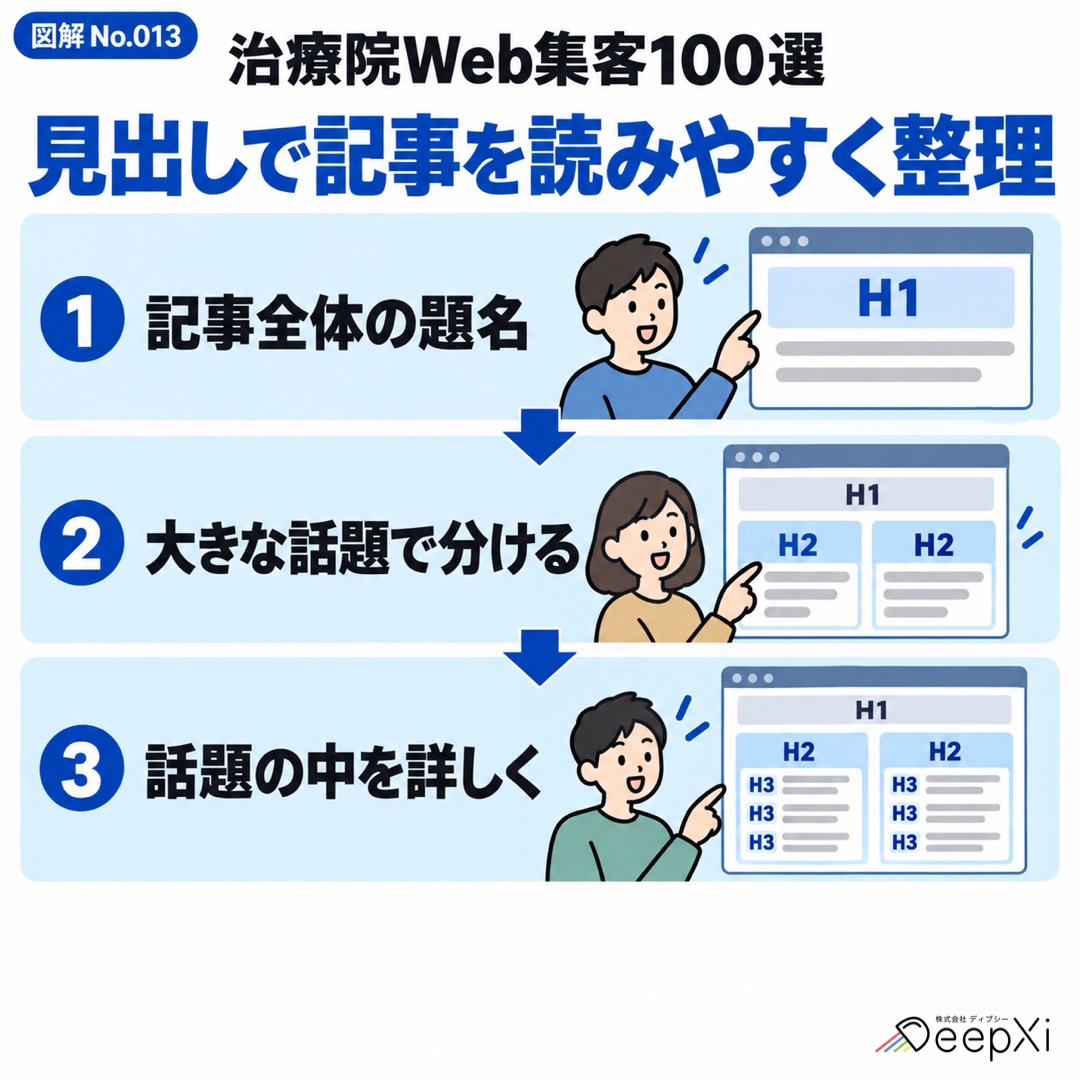 見出しで 記事を読みやすく整理。記事全体の題名、大きな話題で分ける、話題の中を詳しく
