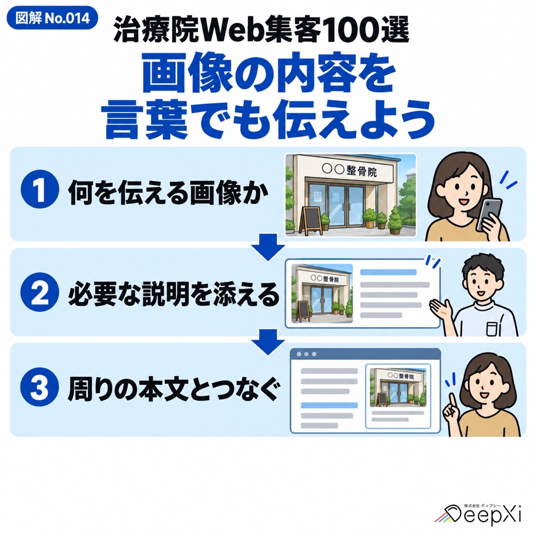 画像の内容を 言葉でも伝えよう。何を伝える画像か、必要な説明を添える、周りの本文とつなぐ