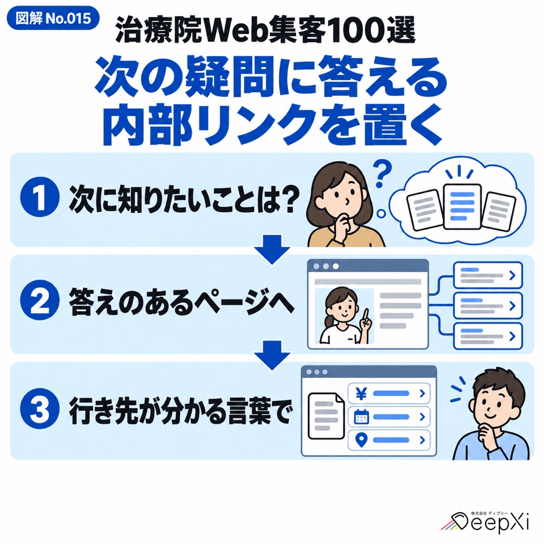 次の疑問に答える 内部リンクを置く。次に知りたいことは？、答えのあるページへ、行き先が分かる言葉で