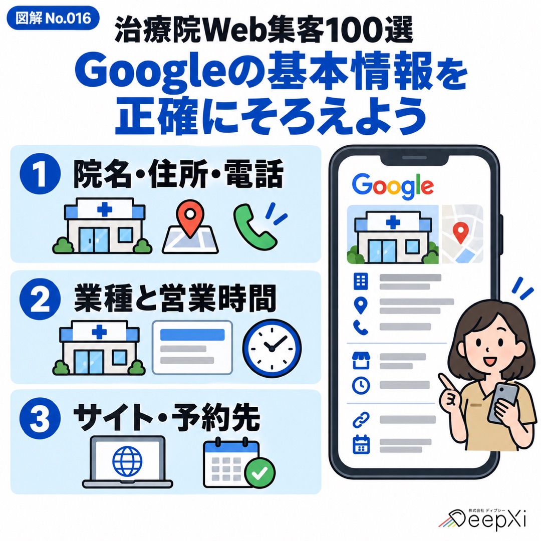 Googleの基本情報を 正確にそろえよう。院名・住所・電話、業種と営業時間、サイト・予約先