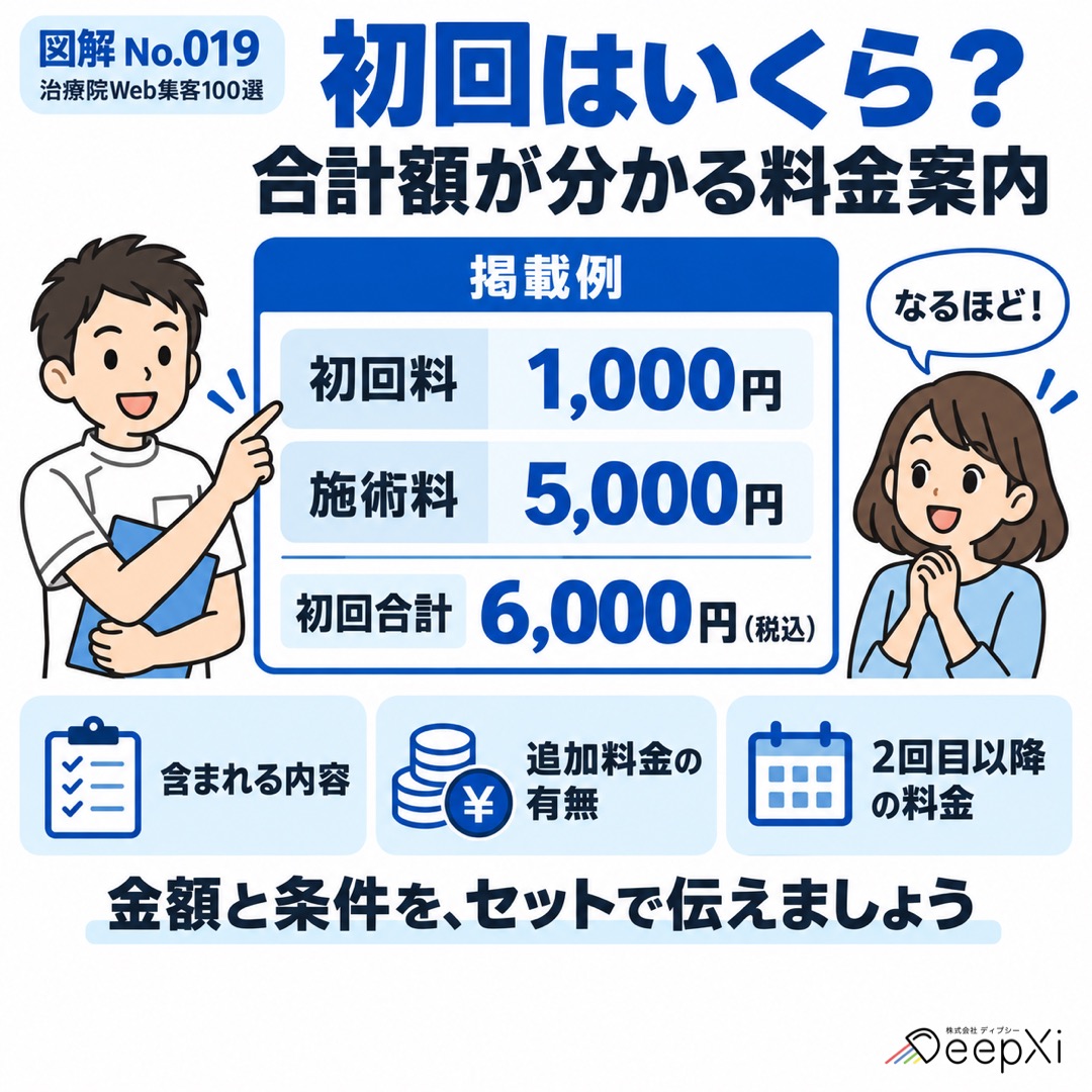 初回料1,000円と施術料5,000円の合計6,000円（税込）を示す掲載例。含まれる内容、追加料金、2回目以降の料金を併記する。