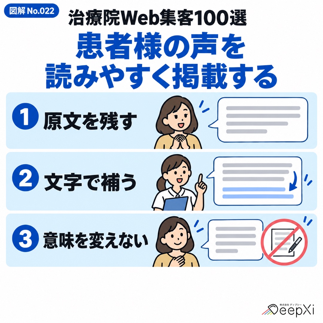 患者様の声を 読みやすく掲載する。原文を残す、文字で補う、意味を変えない