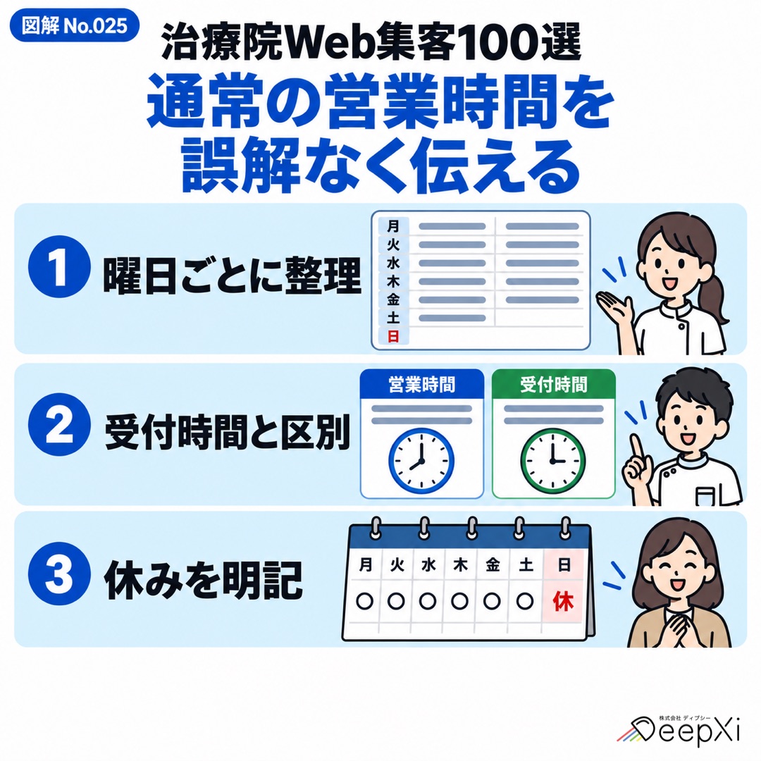 通常の営業時間を 誤解なく伝える。曜日ごとに整理、受付時間と区別、休みを明記