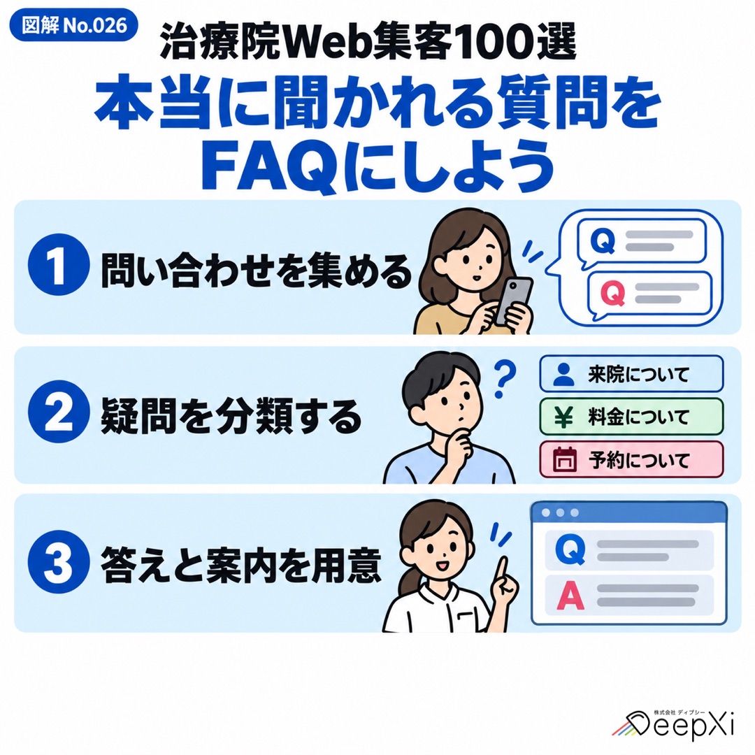 本当に聞かれる質問を FAQにしよう。問い合わせを集める、疑問を分類する、答えと案内を用意