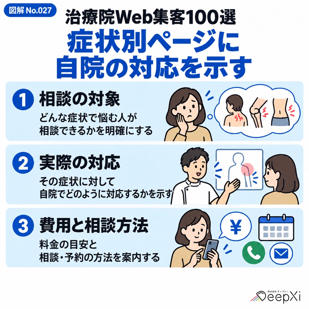 症状別ページに 自院の対応を示す。相談の対象、実際の対応、費用と相談方法
