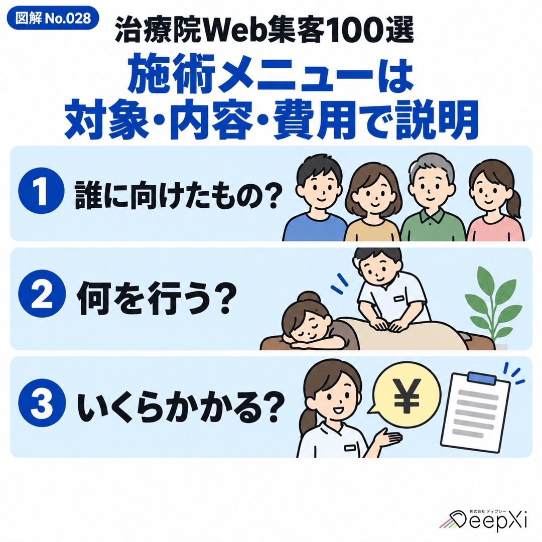 施術メニューは 対象・内容・費用で説明。誰に向けたもの？、何を行う？、いくらかかる？