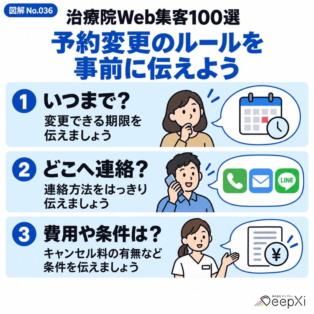 予約変更のルールを
事前に伝えよう。いつまで?、どこへ連絡?、費用や条件は?