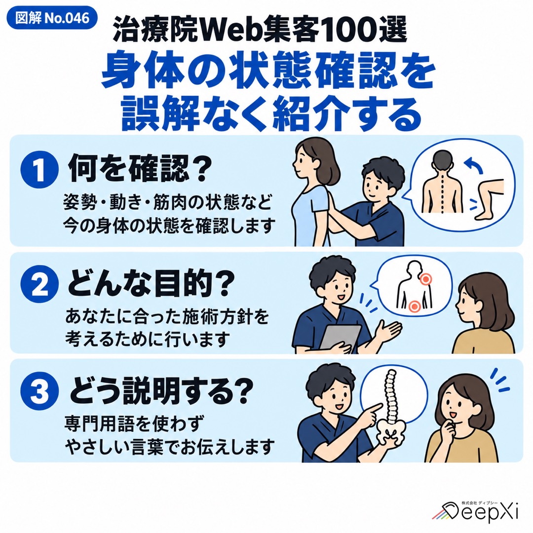 身体の状態確認を
誤解なく紹介する。何を確認？、どんな目的？、どう説明する？