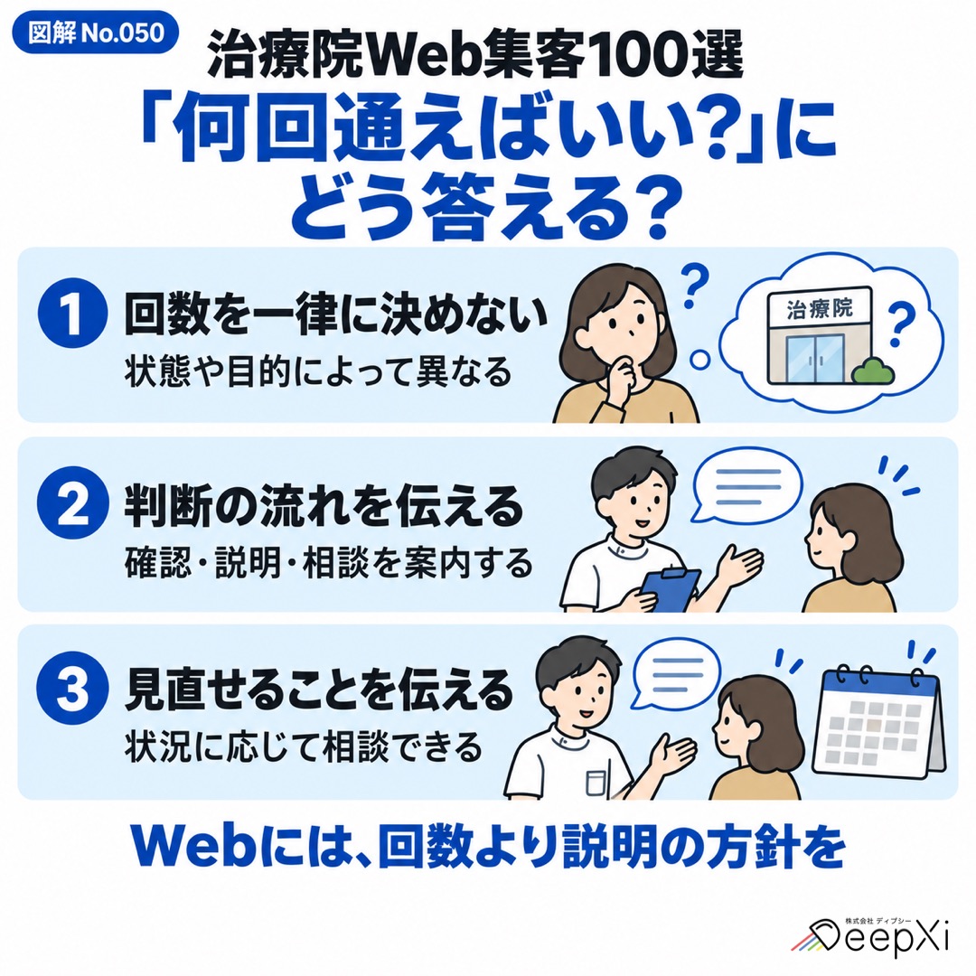 通院回数を一律に決めず、判断の流れと状況に応じた見直しをホームページで伝える3つのポイント。
