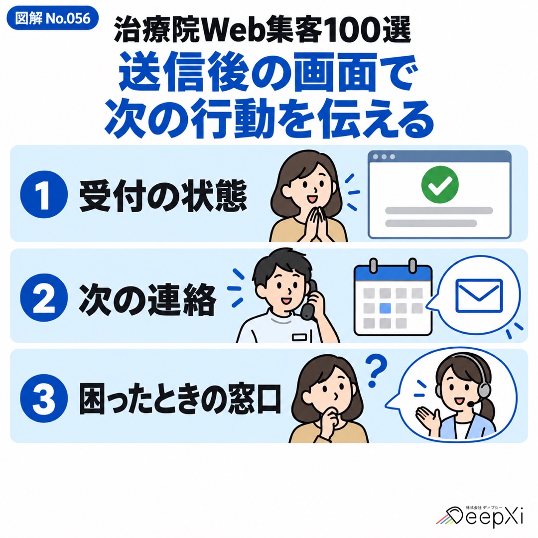 送信後の画面で
次の行動を伝える。受付の状態、次の連絡、困ったときの窓口