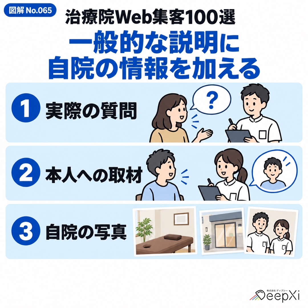 一般的な説明に
自院の情報を加える。実際の質問、本人への取材、自院の写真