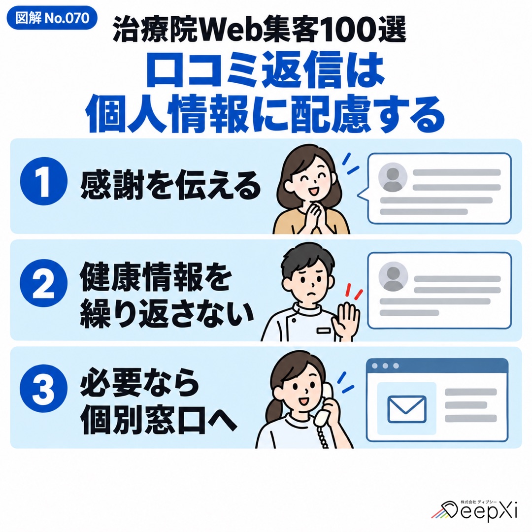 口コミ返信は
個人情報に配慮する。感謝を伝える、健康情報を繰り返さない、必要なら個別窓口へ