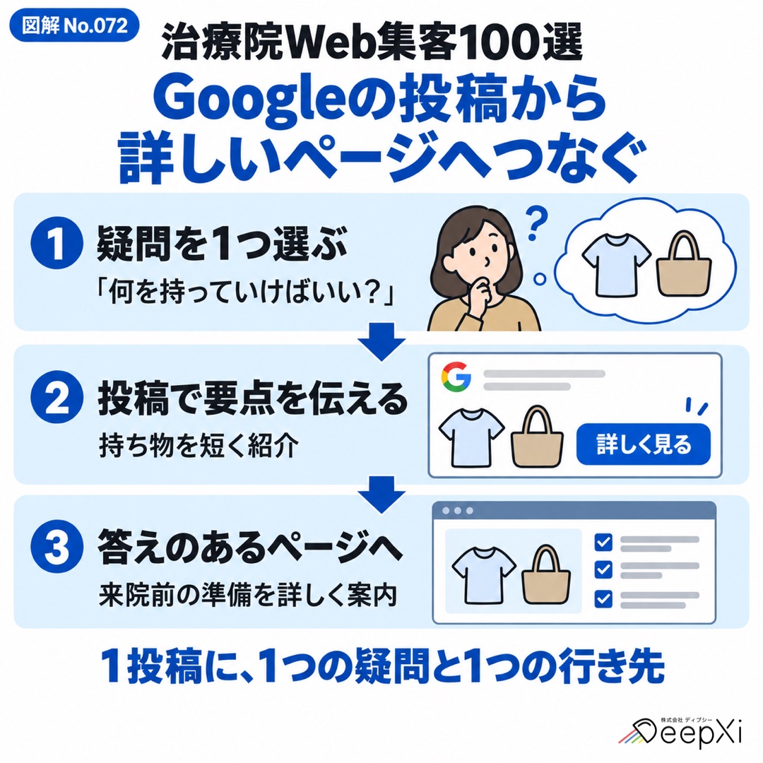 来院前の持ち物という疑問を選び、Googleの投稿で要点を伝え、その疑問に答える準備ページへ案内する3段階。