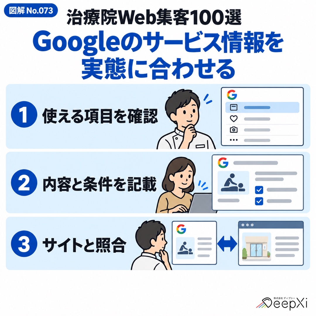 Googleのサービス情報を
実態に合わせる。使える項目を確認、内容と条件を記載、サイトと照合