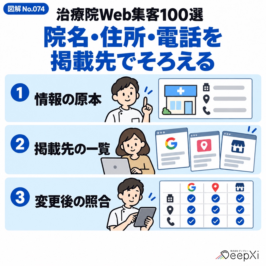 院名・住所・電話を
掲載先でそろえる。情報の原本、掲載先の一覧、変更後の照合