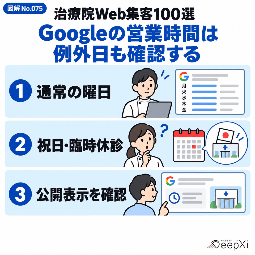 Googleの営業時間は
例外日も確認する。通常の曜日、祝日・臨時休診、公開表示を確認