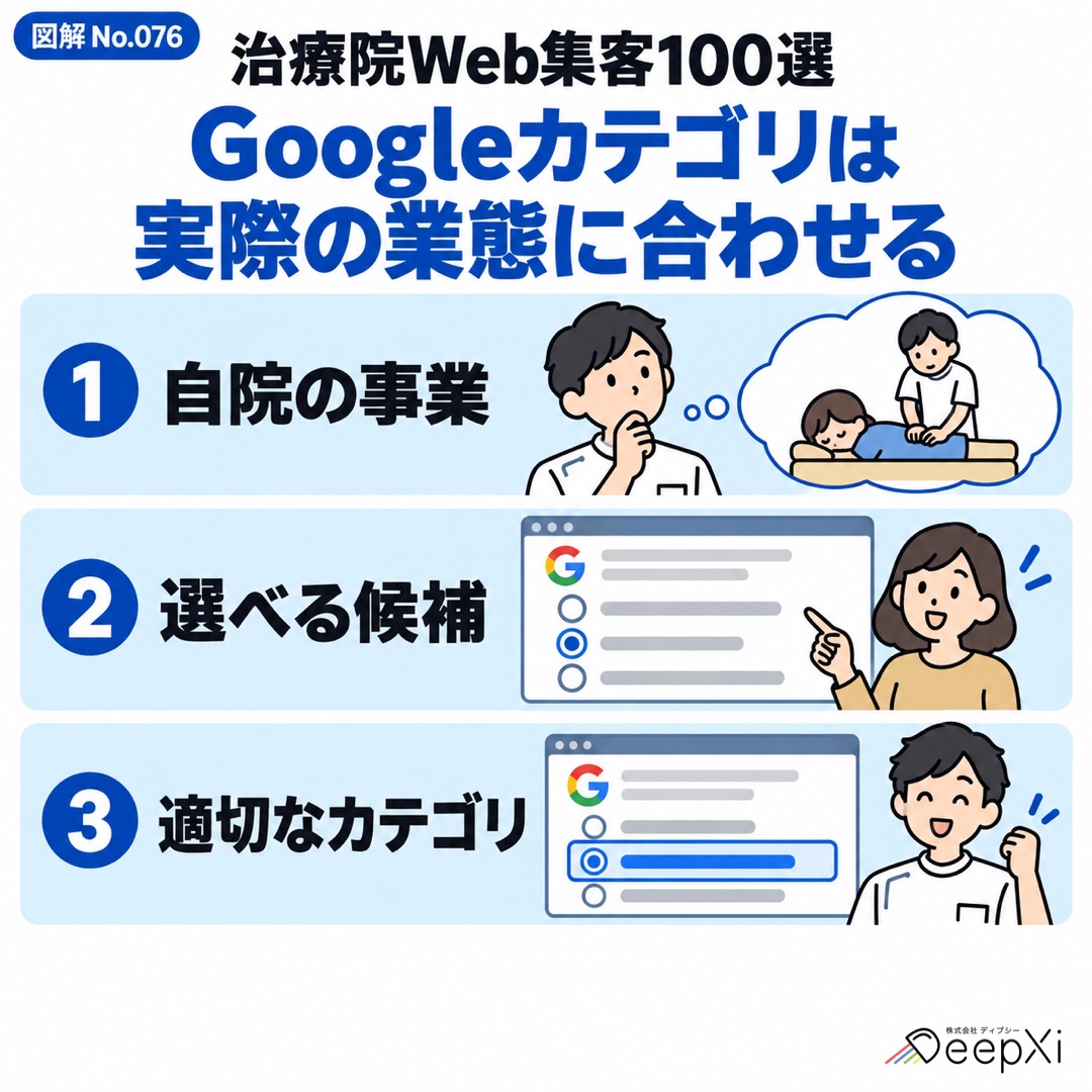 Googleカテゴリは
実際の業態に合わせる。自院の事業、選べる候補、適切なカテゴリ