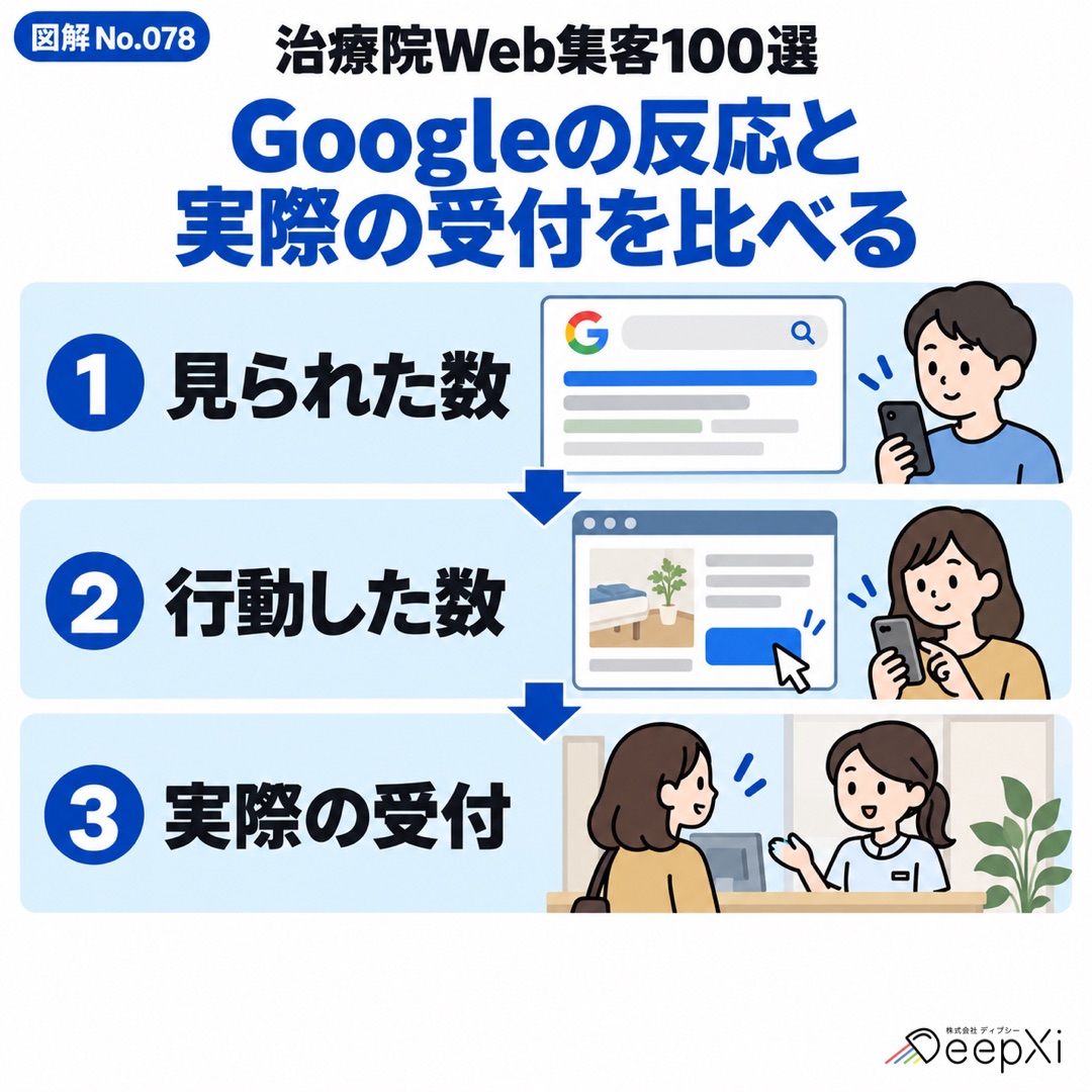 Googleの反応と
実際の受付を比べる。見られた数、行動した数、実際の受付